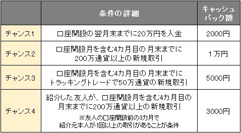 新規口座開設キャンペーンのキャッシュバック条件