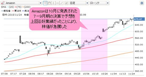 GMOクリック証券・CFD「Amazon」 日足