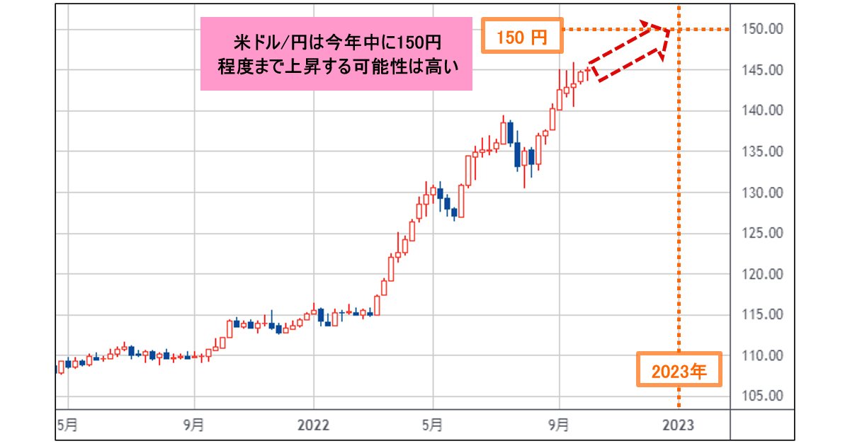 米ドル/円は150円程度まで、今年中に上昇する可能性が高い！ 介入警戒 