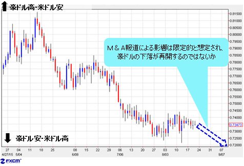 大型M&A報道の影響は限定的で豪ドルは下落を再開か
