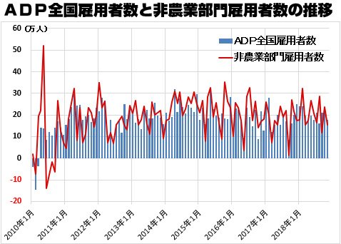 ADP全国雇用者数と非農業部門雇用者数の推移