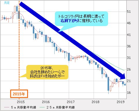 30代でセミリタイアした鈴氏はどんな方法でトラリピ確定利益780万円を達成したのか ドル 円 ユーロの明日はどっちだ ザイfx