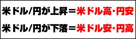 米ドル/円が上昇=米ドル高・円安 米ドル/円が下落=米ドル安・円高