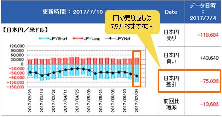 IMM(国際通貨先物市場)のポジション状況(米ドル/円)