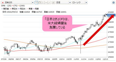 GMOクリック証券CFD・日本225 日足