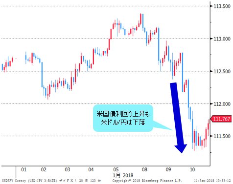 米ドル/円 日足