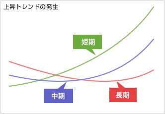 上昇トレンドの発生条件
