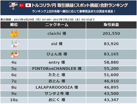 「 通貨ペア別コース」トルコリラ/円取引損益ランキング