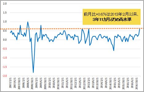 米消費者物価指数・前月比(単位:%)