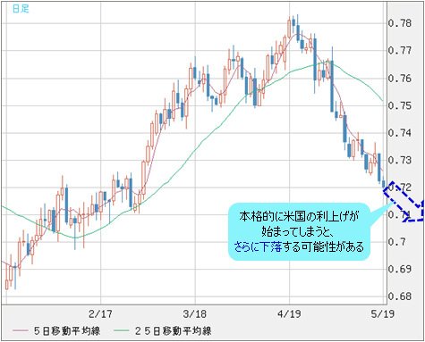 豪ドル/米ドル 日足