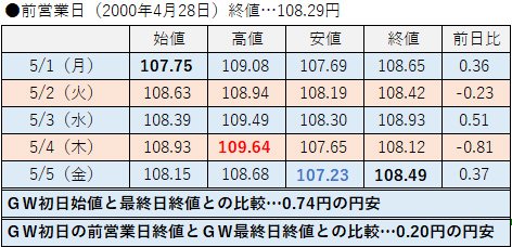2000年の値動き
