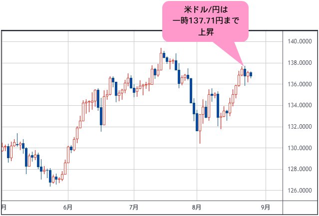 米ドル/円 日足