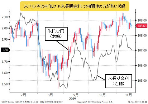 米長期金利(米10年債利回り)と米ドル/円 日足チャート