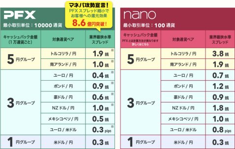 対象通貨ペアのキャッシュバック金額