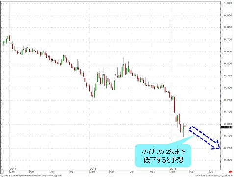日本の10年債利回りの推移 日足