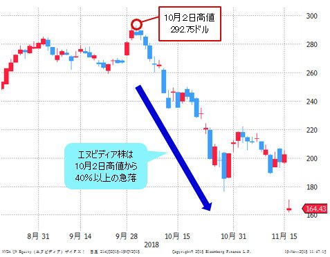 エヌビディア 日足