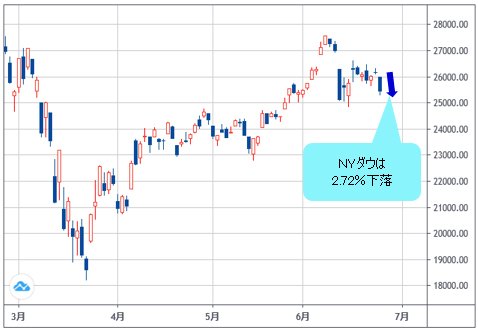 NYダウ 日足