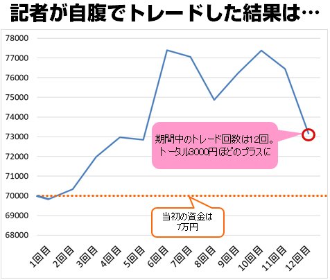 口座残高の推移