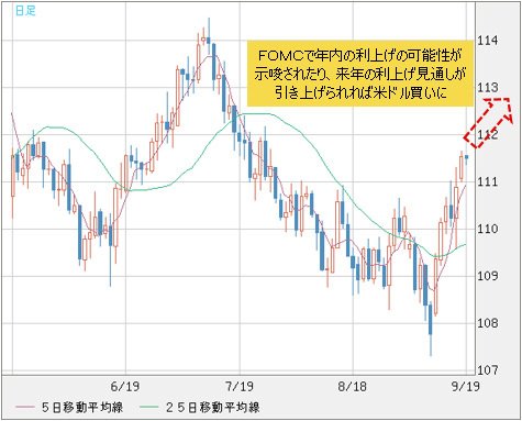 米ドル/円 日足