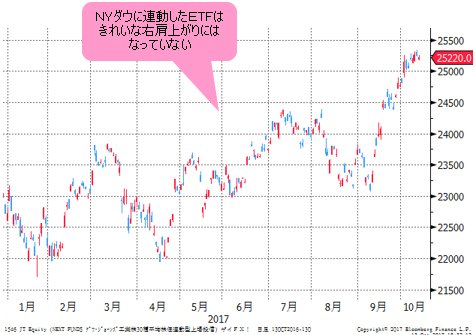 ダウ・ジョーンズ工業株30種平均株価連動型(株価コード:1546)