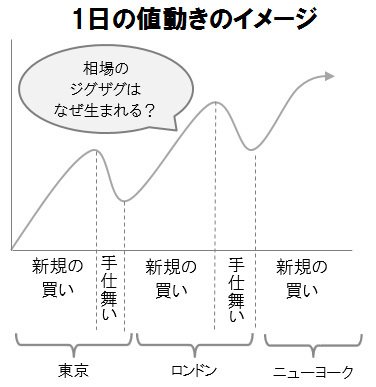 1日の値動きのイメージ