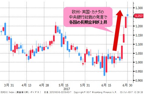 英長期金利(10年物国債利回り)