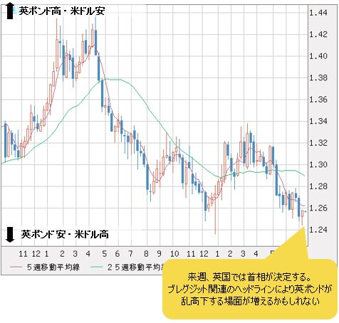 英ポンド/米ドル 週足チャート