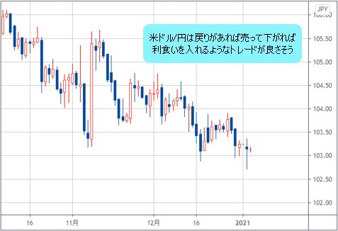 米ドル/円の日足チャート