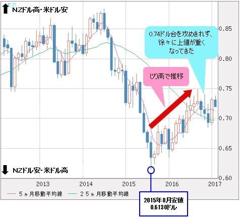 NZドル/米ドル 週足