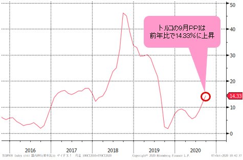 トルコPPI 前年比