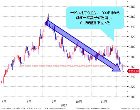 金価格 日足