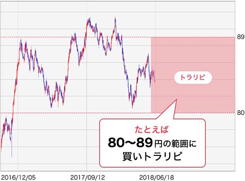 80円から89円の範囲での買いトラリピ