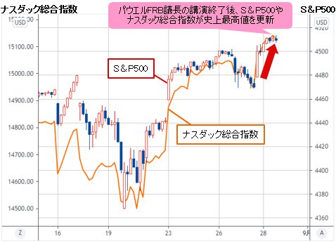 S&P500&ナスダック総合指数 日足チャート