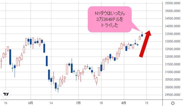 NYダウ 日足チャート