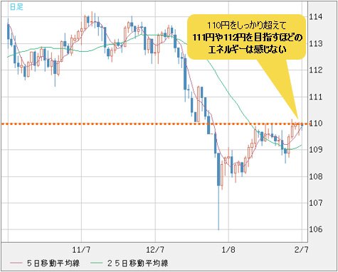 米ドル/円 日足