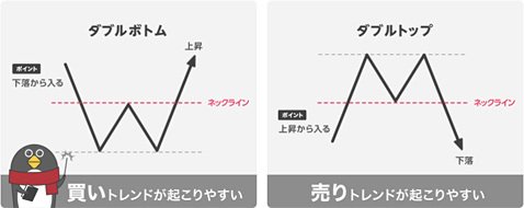 チャートパターンの解説