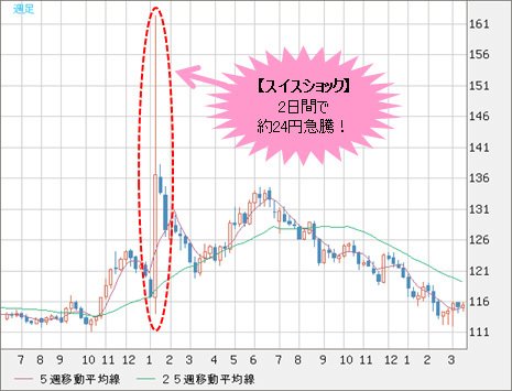 スイスフラン/円 週足