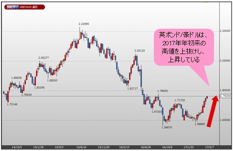 英ポンド/豪ドル 週足