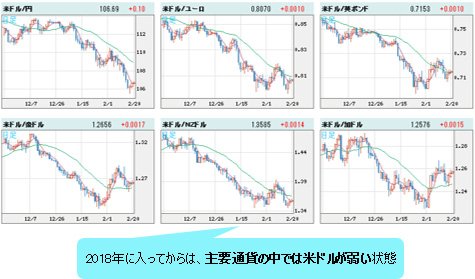 米ドルVS世界の通貨 日足