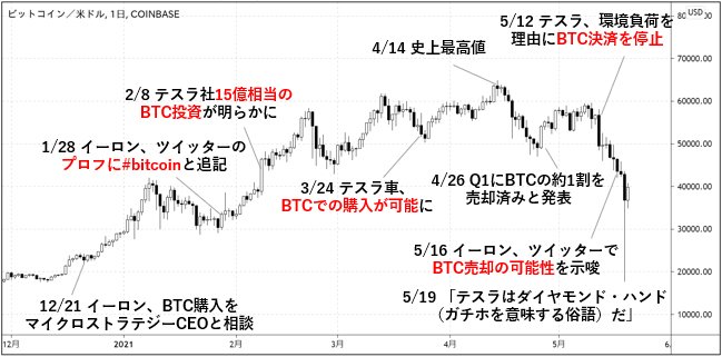 ビットコイン/米ドル 日足チャート