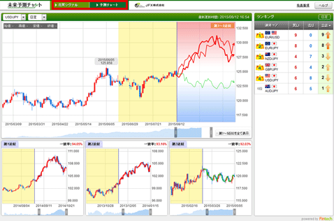 未来予測チャートで米ドル 円相場を予測 最大１億4000万とび１万5000円がもらえる ザイスポfx ザイfx