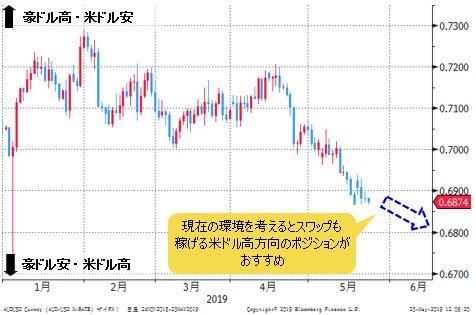 豪ドル/米ドル 日足