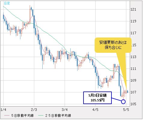 米ドル/円 日足