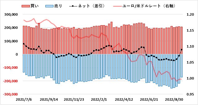 ユーロ(EUR)のIMMポジション推移