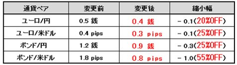 スプレッド縮小対象通貨ペア