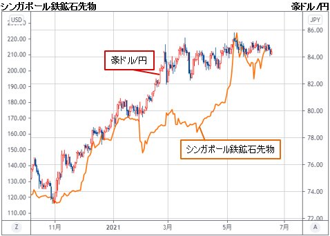 豪ドル/円＆シンガポール鉄鉱石先物 日足チャート