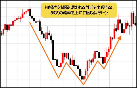 ヘッド・アンド・ショルダーズボトムの典型例