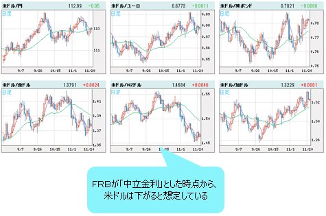 米ドルVS世界の通貨 日足