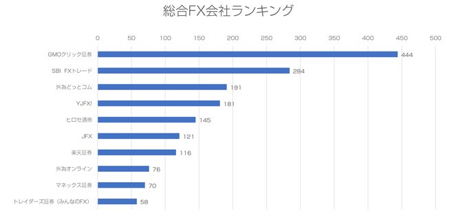 総合FX会社ランキング
