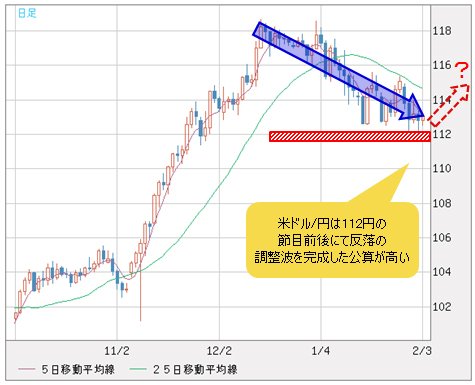 米ドル/円 日足